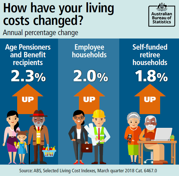 Infographic displaying annual growth for PBLCI and two SLCIs in the March quarter 2018