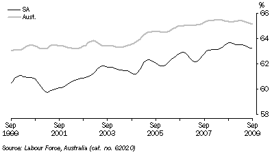 Graph: PARTICIPATION RATE, Trend