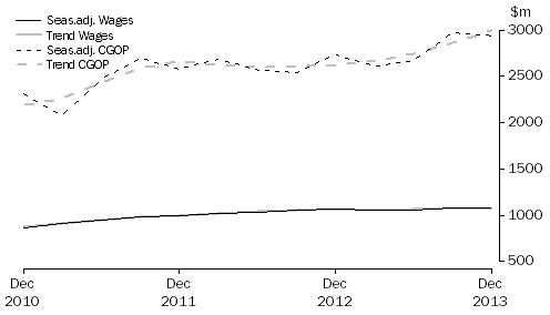 Graph: Electricity, Gas, Water and Waste Services