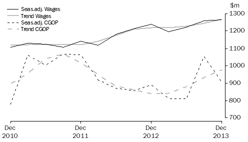 Graph: Arts and Recreation Services