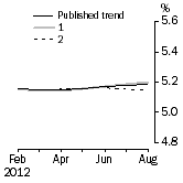Graph: What if Unemployment Rate