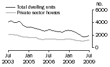 Graph: Dwelling units approved - NSW