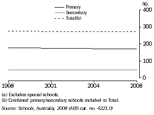 GRAPH: Schools, Tasmania