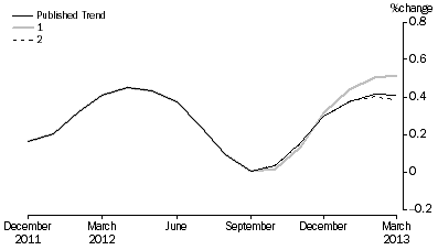 Graph: Revisions to Trend Estimates, 'What If' Graph