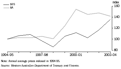 Graph: COMMODITY PRICE INDEX
