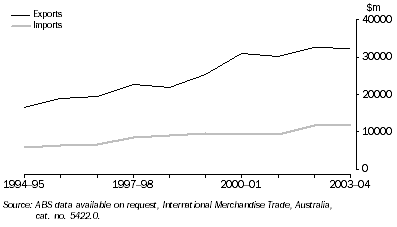Graph: MERCHANDISE TRADE
