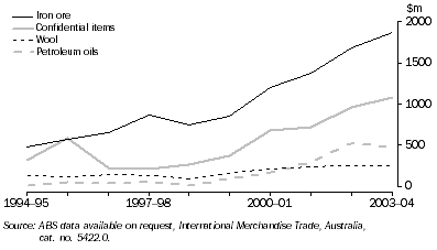 Graph: EXPORTS TO CHINA BY COMMODITY