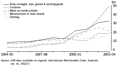 Graph: IMPORTS FROM CHINA BY COMMODITY