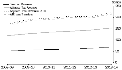 Graph 2: State adjusted total revenue and adjusted total revenue less transfers to households