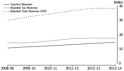 Graph 3: Local adjusted total revenue and adjusted total revenue less transfers to households