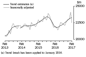 Graph: This graph shows the Trend and Seasonally adjusted estimate for Goods Debits