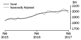 Graph: Clothing, footwear and personal accessory retailing