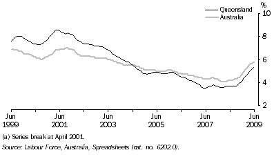 Graph: Unemployment Rate(a), Trend
