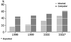 Graph - Household Access to Computers and the Internet