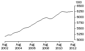 Graph: MALES 