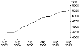 Graph: FEMALES
