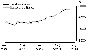 Graph: This graph shows the Trend and Seasonally adjusted estimate for Services Credits