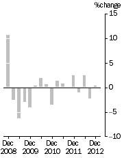Graph: IMPORT PRICE INDEX: all groups, Quarterly % change