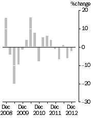 Graph: EXPORT PRICE INDEX: all groups, Quarterly % change