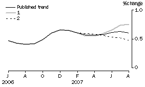 Graph: Effect of new Seasonally adjusted estimates on Trend estimates