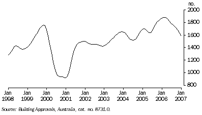 Graph: Number of Dwellings Approved, Houses: Trend