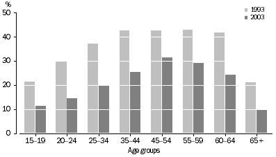 Graph: Trade union membership rate by age group, 1993 and 2003