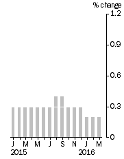 Graph: Monthly Turnover, Current Prices, Trend Estimate