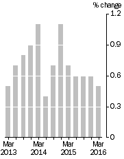 Graph: Quarterly Turnover in volume terms, Trend Estimate