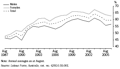 Graph: PARTICIPATION IN FULL-TIME EDUCATION (15–19 YEAR OLDS), Western Australia