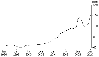 Graph: Terms of Trade, Trend—(2007—08 = 100.0)