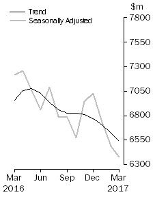 Graph: Graph shows personal  finance seasonally adjusted and trend data