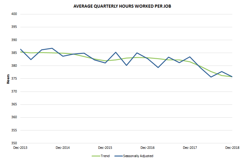 Graph 3: Average quarterly hours worked per job