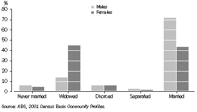 Graph: Graph Marital status, Persons aged 65 years and over, 2001