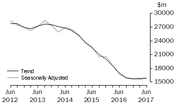 Graph: Actual New Capital Expenditure - Buildings & Structures