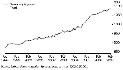 Graph: Employed Persons, Total