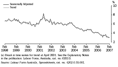 Graph: Unemployment rate 
