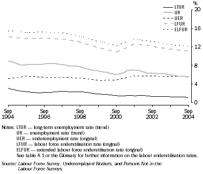 Graph: Labour underutilisation rates, 1994 to 2004