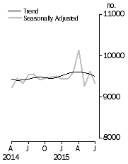 Graph: Private sector houses