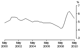 Graph: Underemployment rate for males