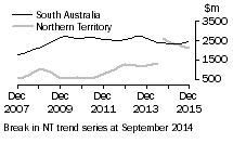 Graph: South Australia and Northern Territory