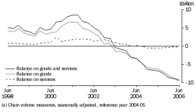 Graph: Goods and Services