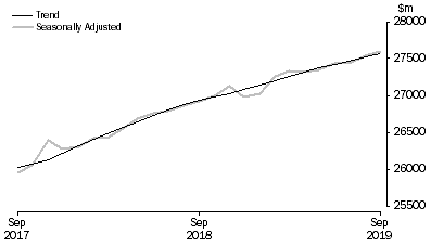 Graph: RETAIL TURNOVER, Australia
