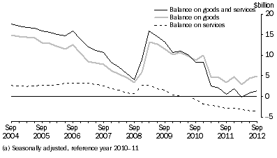 Graph: GOODS AND SERVICES, CHAIN VOLUME MEASURES (a)
