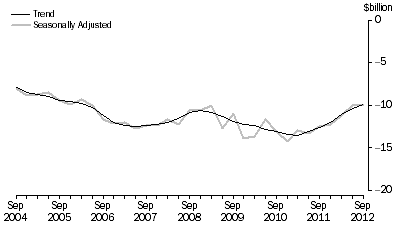 Graph: NET PRIMARY INCOME