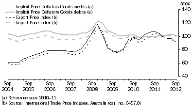Graph: IMPLICIT PRICE DEFLATORS AND INTERNATIONAL TRADE PRICE INDEXES
