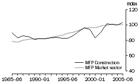 Graph: 2.6 Construction