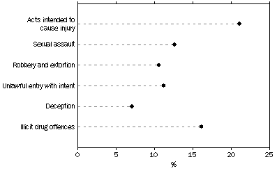 Graph: DEFENDANTS ADJUDICATED, HIGHER COURTS, Selected principal offences