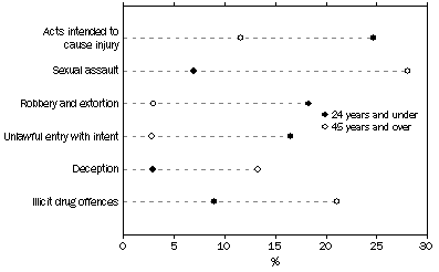 Graph: DEFENDANTS ADJUDICATED, HIGHER COURTS, Selected principal offences by selected age groups