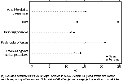 Graph: DEFENDANTS ADJUDICATED, MAGISTRATES' COURTS, Selected principal offences by sex