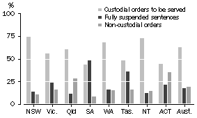 Graph: DEFENDANTS PROVEN GUILTY, HIGHER COURTS, Selected principal sentences by states and territories